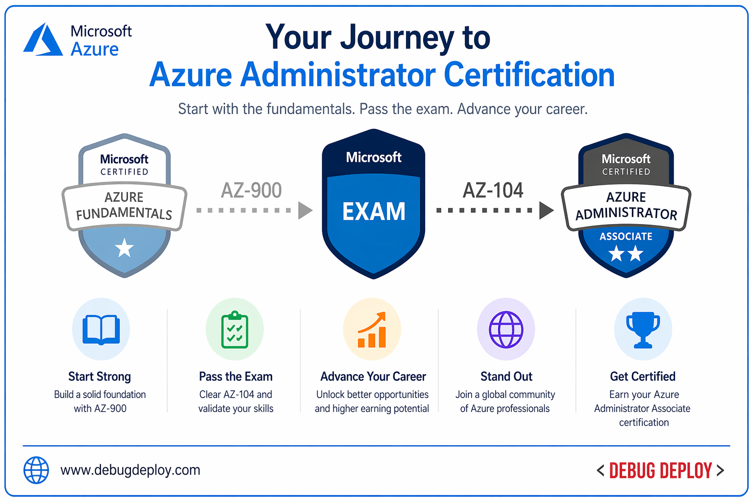 AZ-104 vs AZ-900: Key Differences & Which Azure Certification Is Right for You?