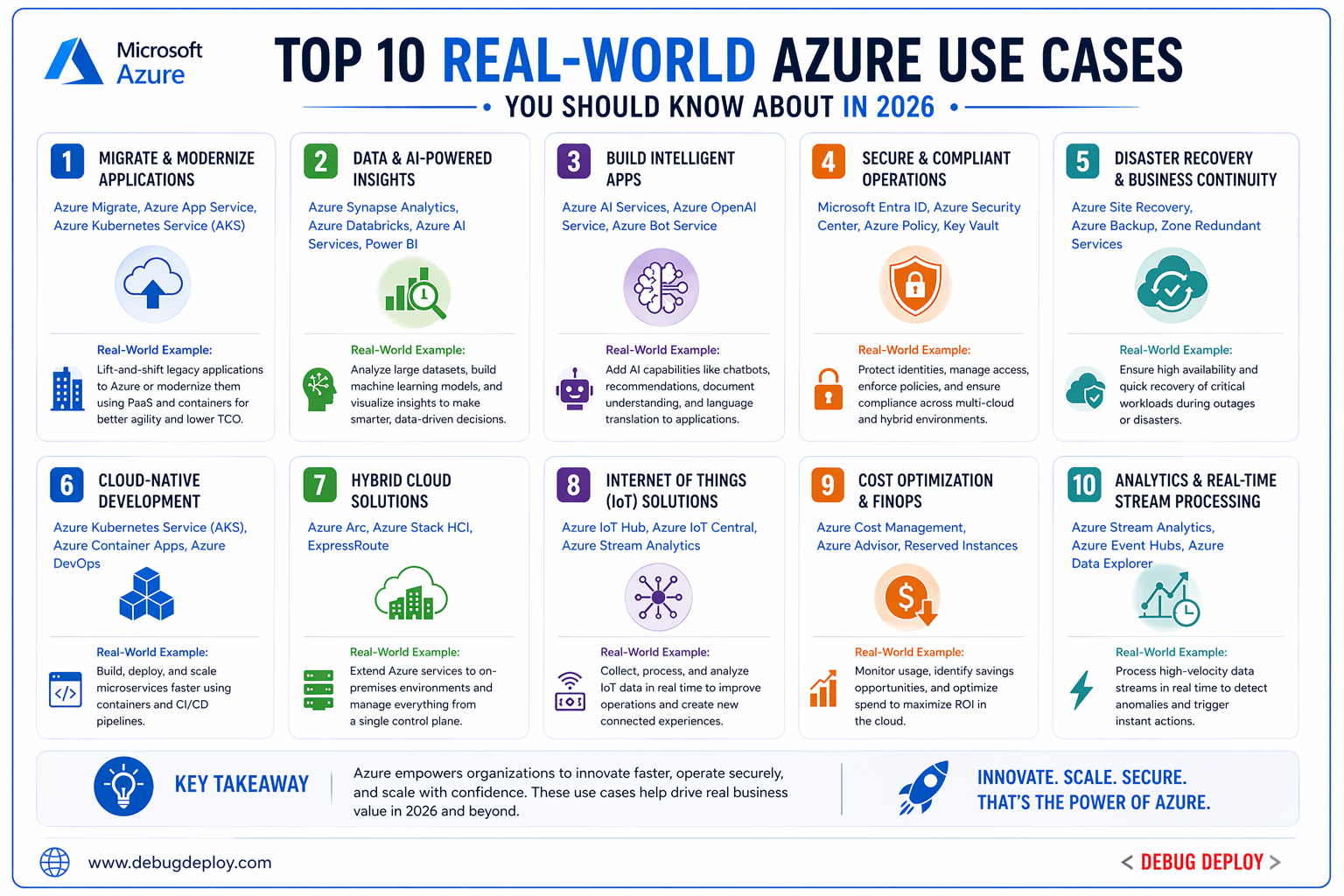 Top 10 Real-World Azure Use Cases You Should Know About in 2026 (Complete Guide)