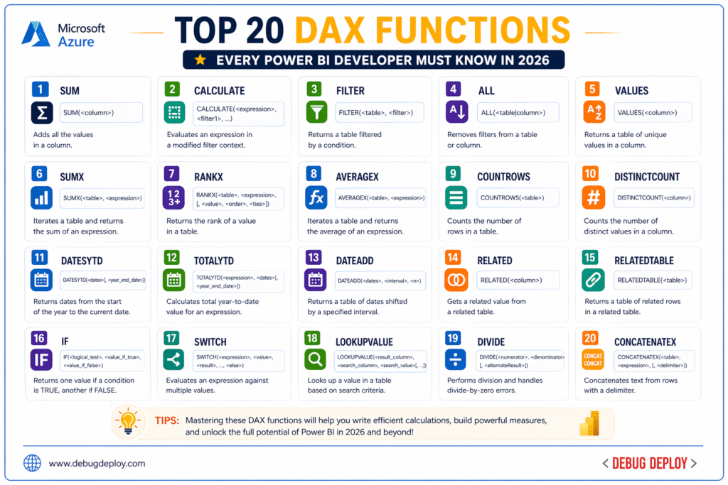 Top 20 DAX Functions Every Power BI Developer Must Know in 2026