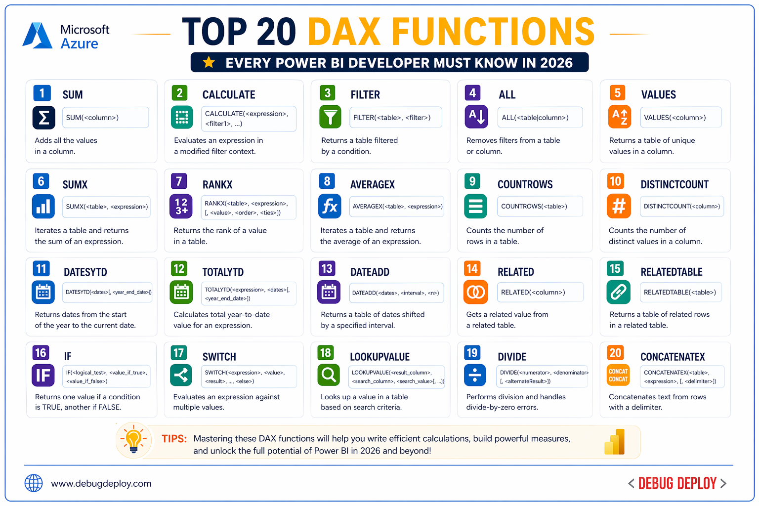 Top 20 DAX Functions Every Power BI Developer Must Know in 2026
