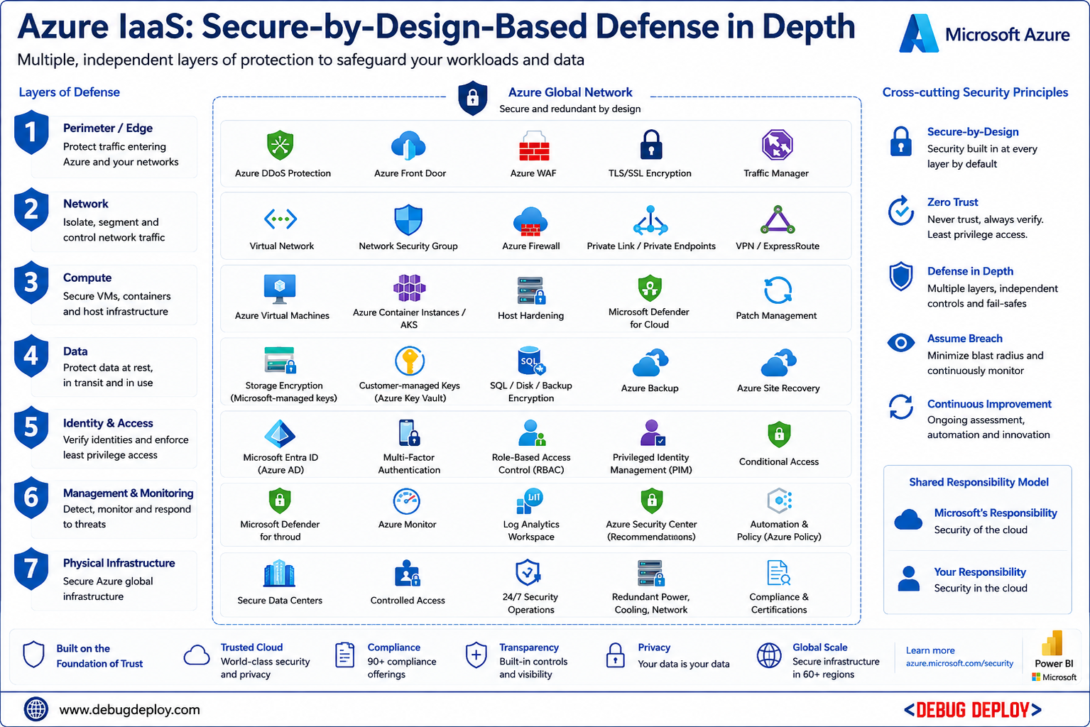 Azure IaaS: Secure-by-Design-Based Defense in Depth