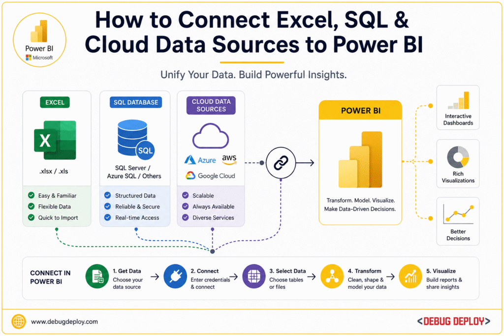 connecting data sources to power bi