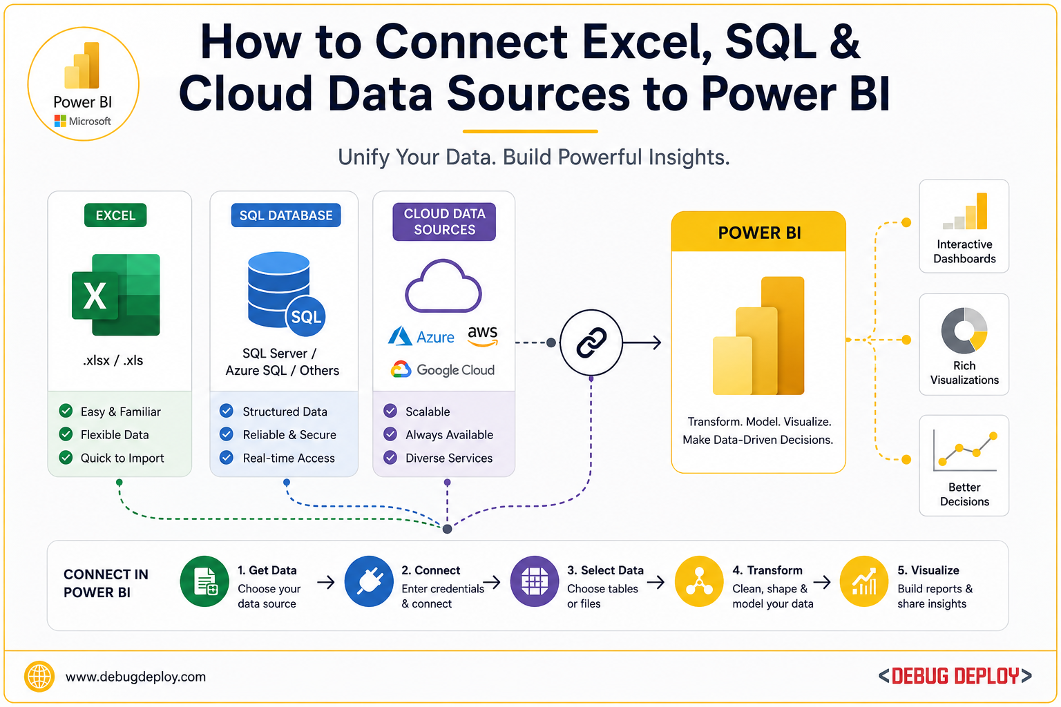 connecting data sources to power bi