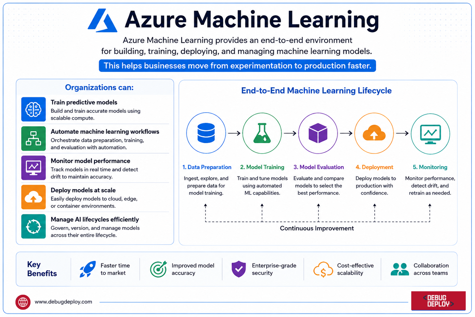 Azure machine Learning