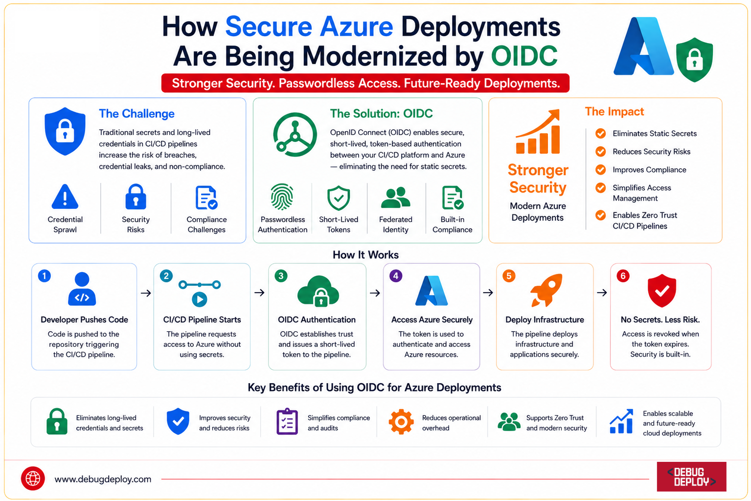 How Secure Azure Deployments Are Being Modernized by OIDC