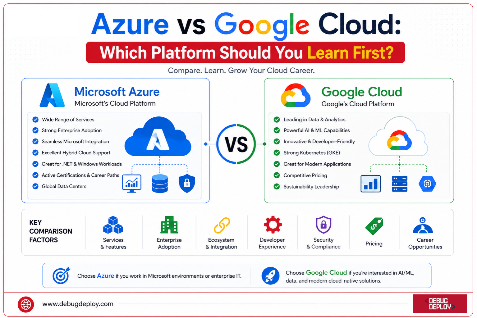 Azure vs Google Cloud: Which Platform Should You Learn First?