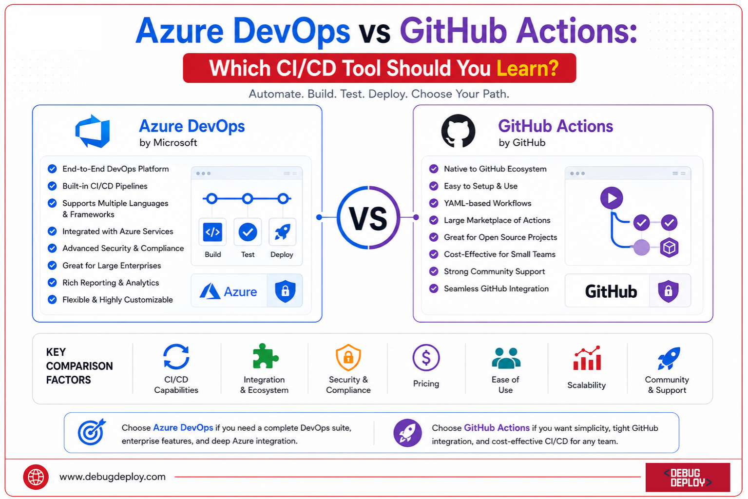 Azure DevOps vs GitHub Actions: Which CI/CD Tool Should You Learn?