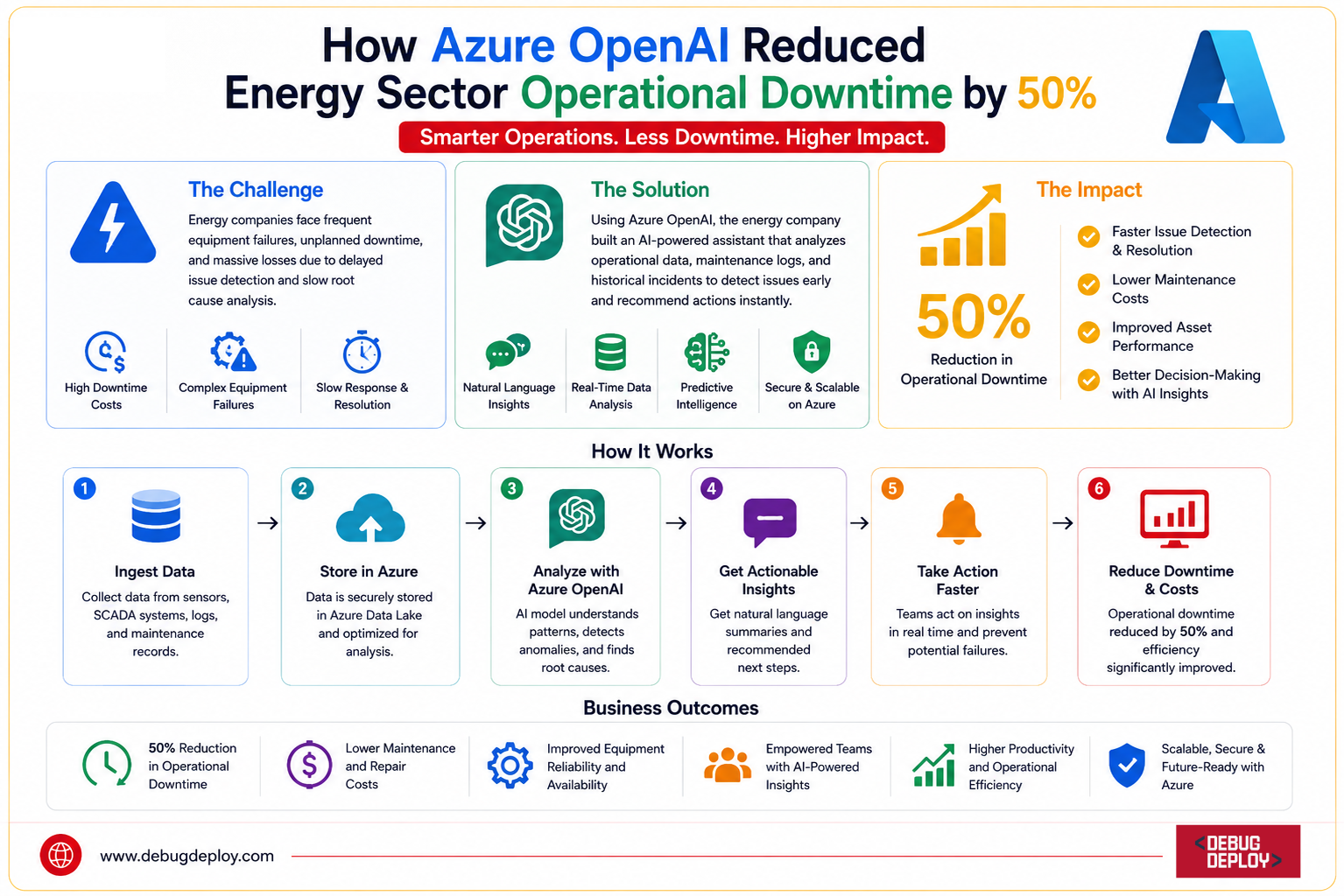 How Azure OpenAI Reduced Energy Sector Operational Downtime by 50%
