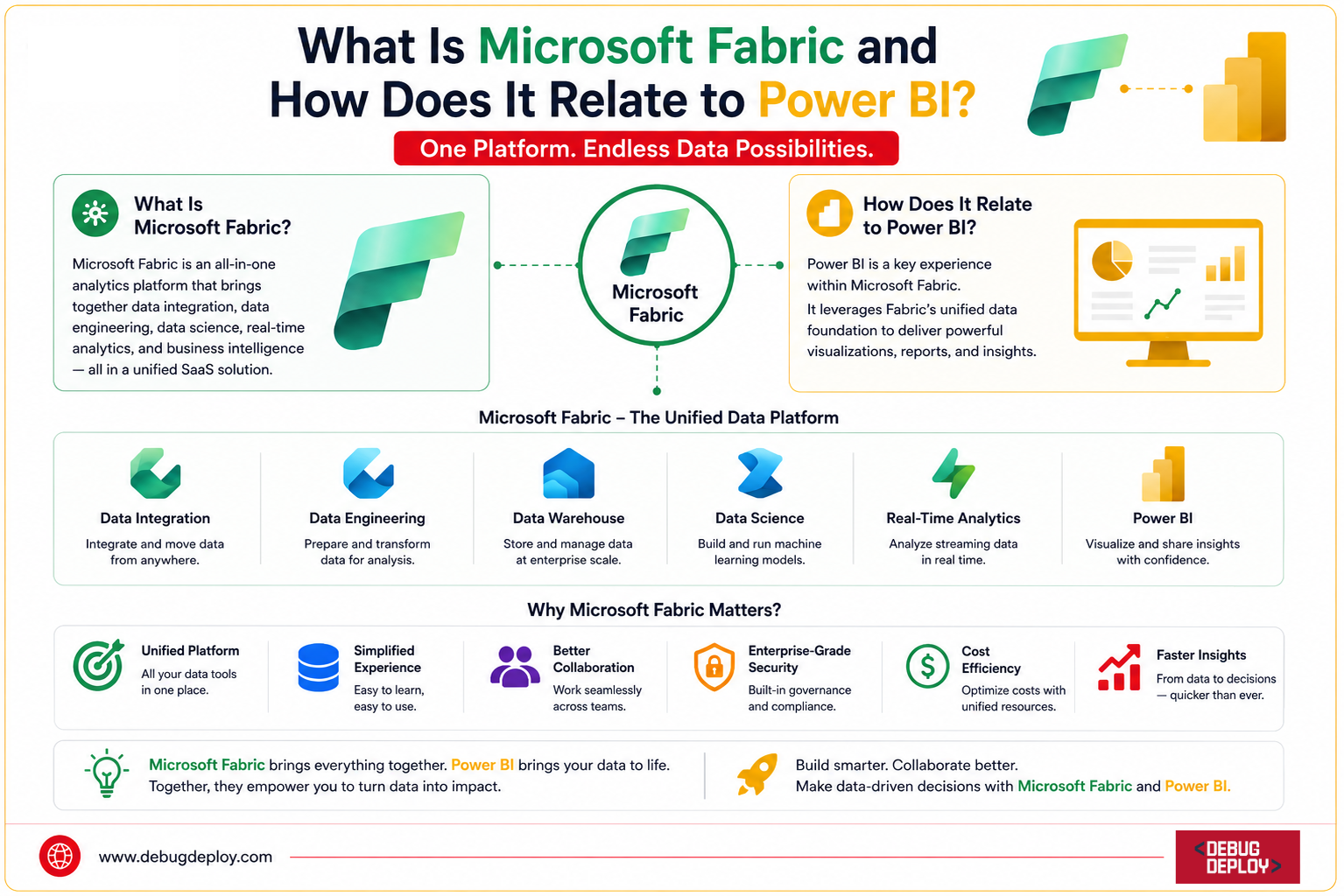 What Is Microsoft Fabric and How Does It Relate to Power BI?