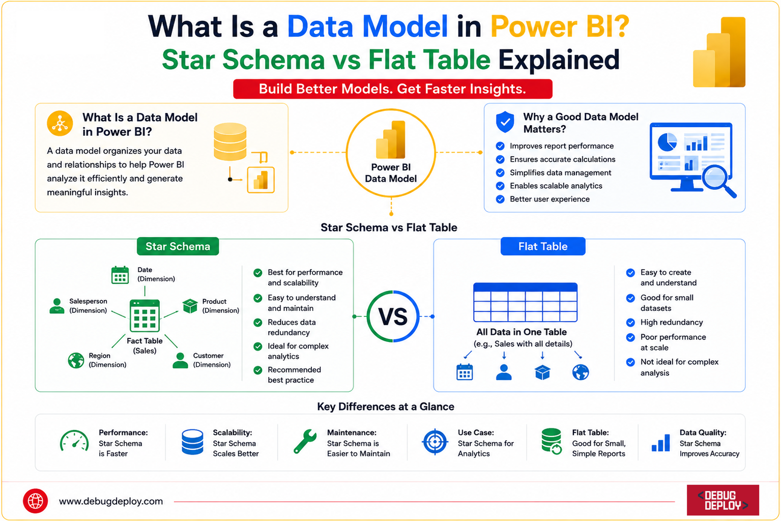 What Is a Data Model in Power BI? Star Schema vs Flat Table Explained