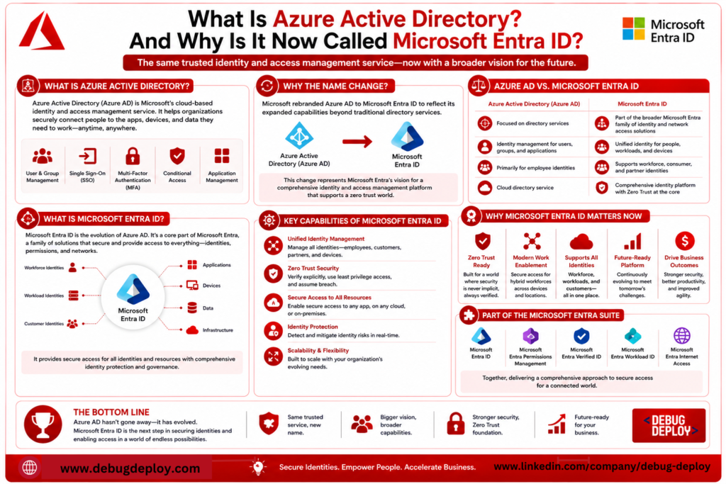 active directory called entra id