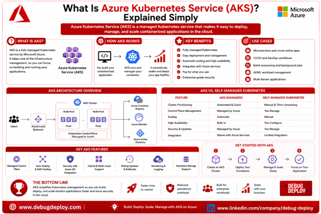 What Is Azure Kubernetes Service (AKS)? Explained Simply azure kubernetes service