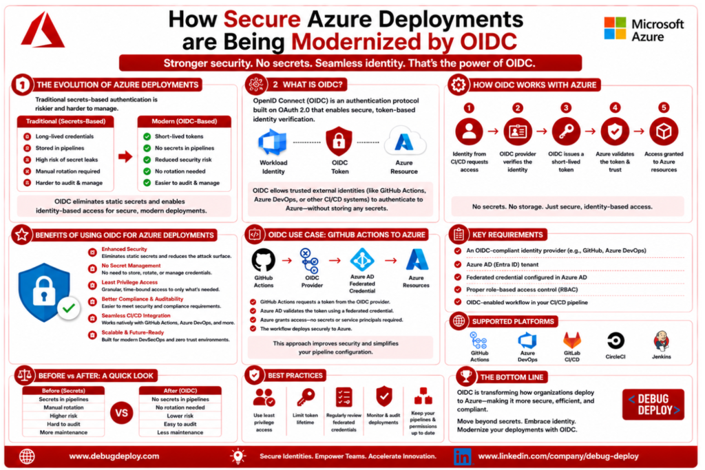 How Secure Azure Deployments Are Being Modernized by OIDC