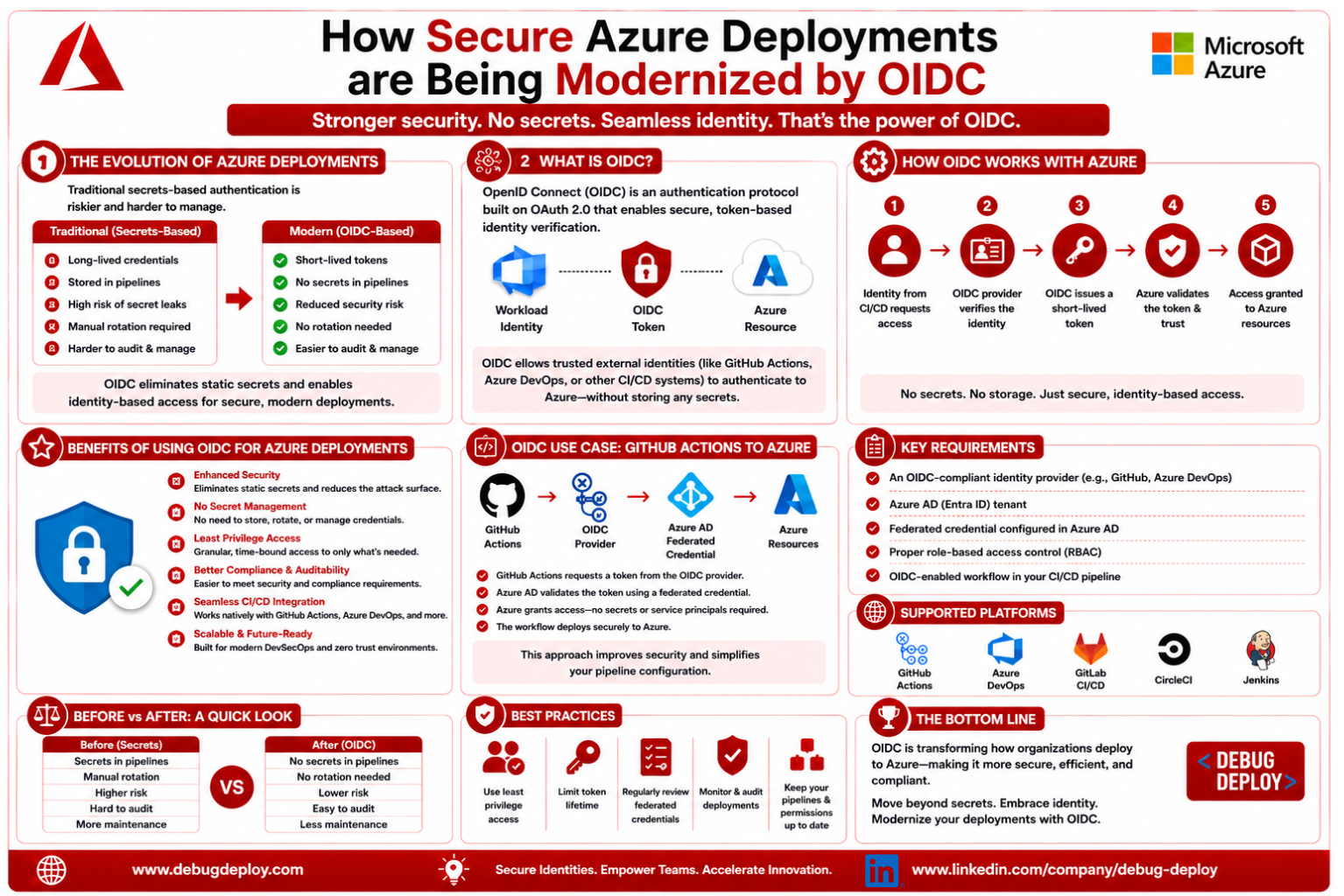 How Secure Azure Deployments Are Being Modernized by OIDC How Secure Azure Deployments Are Being Modernized by OIDC