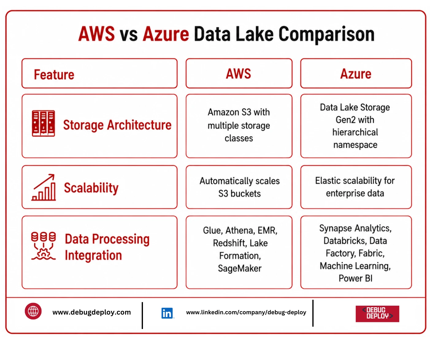 AWS vs Azure Data Lake: A Complete Comparison of Features, Pricing & Performance