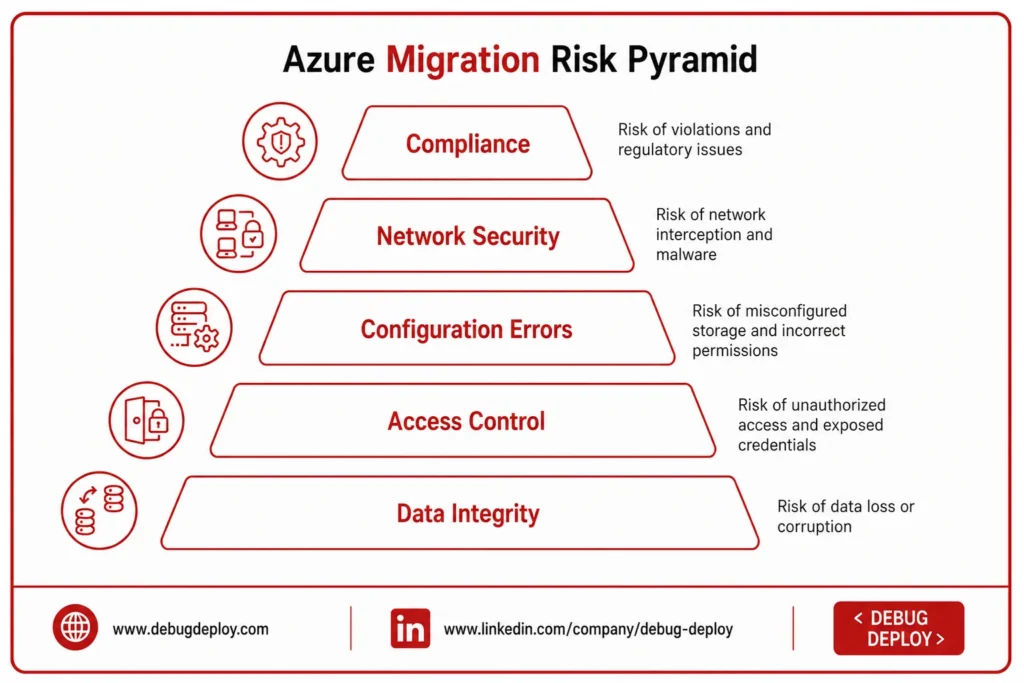 How to Protect Your Data During an Azure Migration