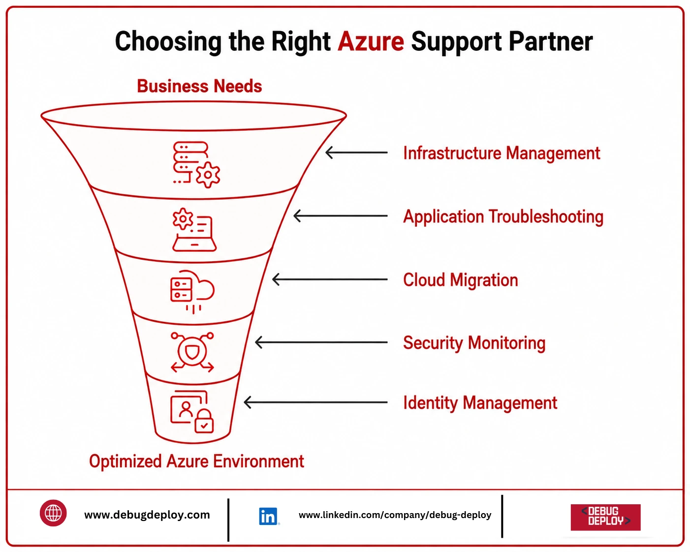 Chicago Microsoft Azure Support: How to Choose the Right Azure Support Partner for Your Business