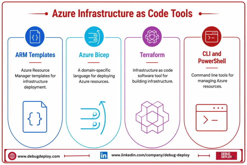 What Is Infrastructure as Code? A Beginner's Guide to Azure IaC Tools infrastructure as code