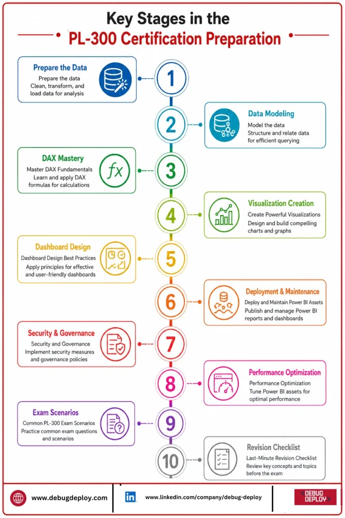 key stages pl 300 certification