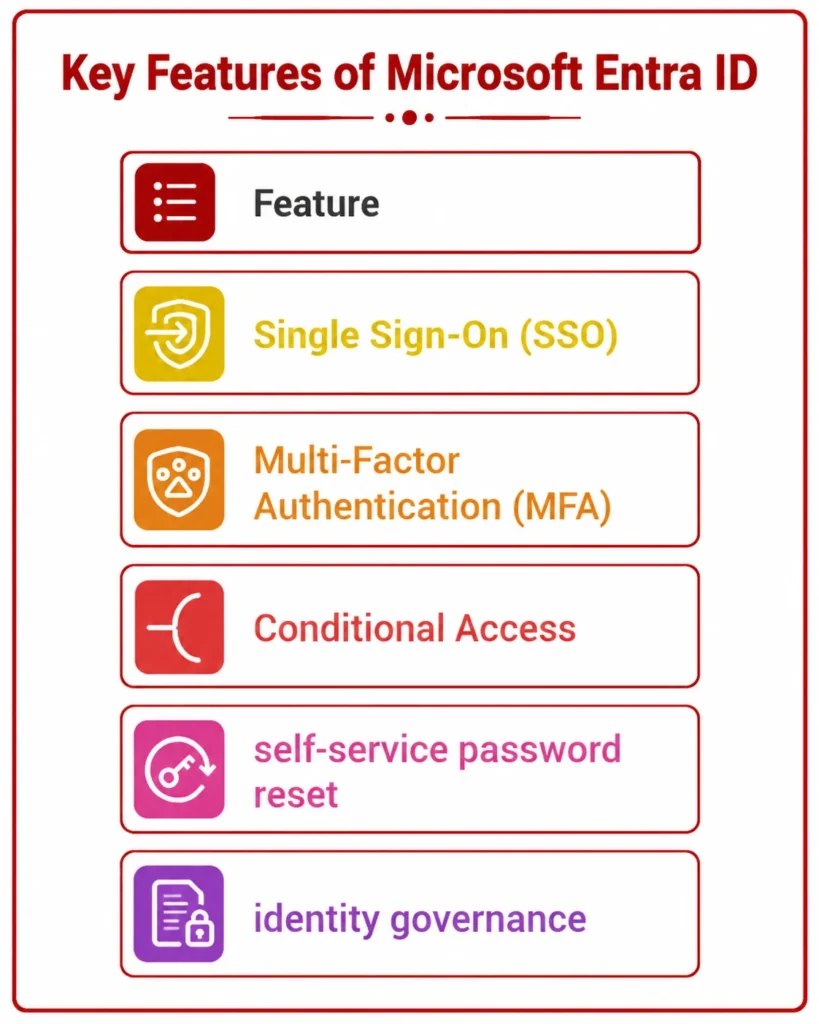 What Is Azure Active Directory? And Why Is It Now Called Microsoft Entra ID? key features of mic. entra id