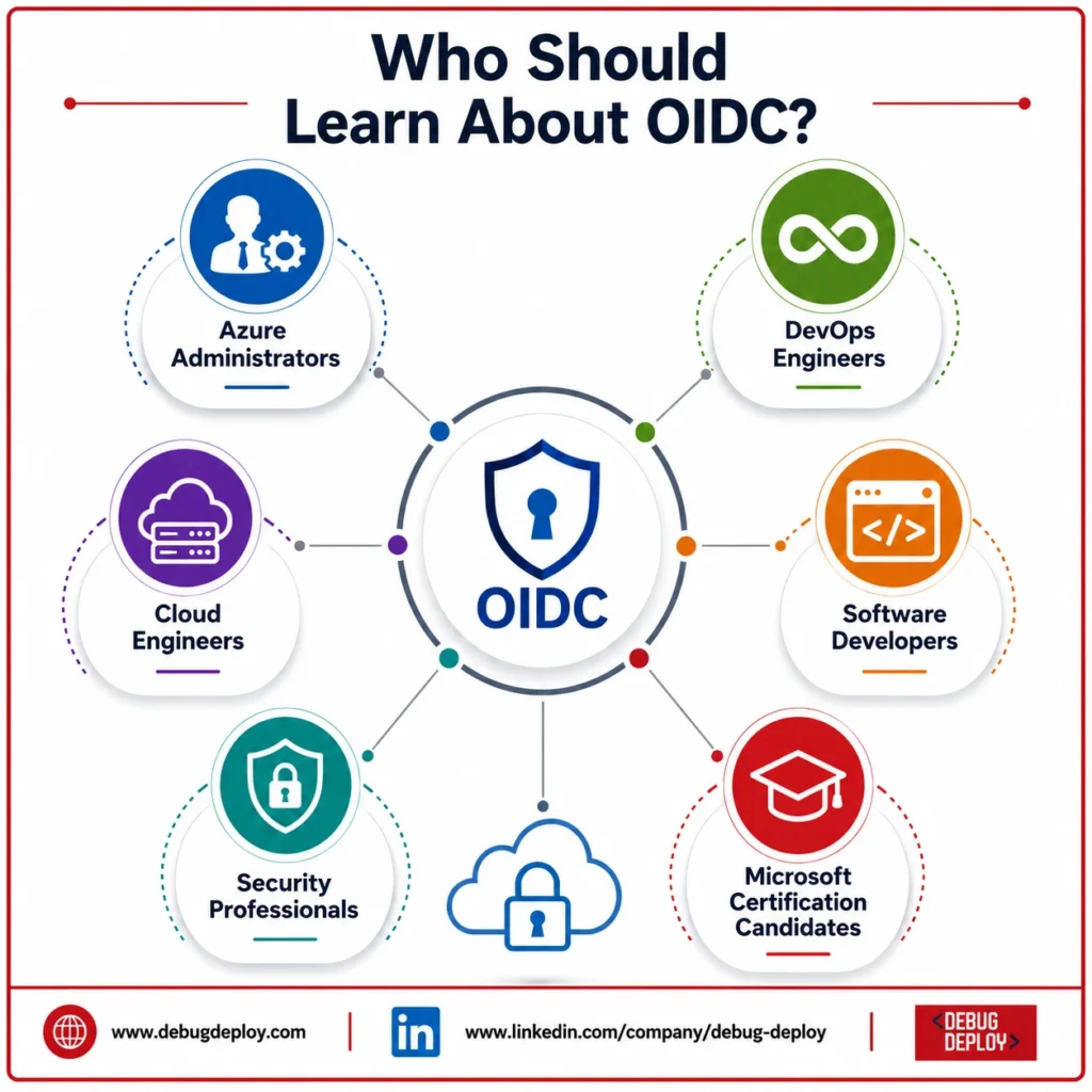 learn about oidc