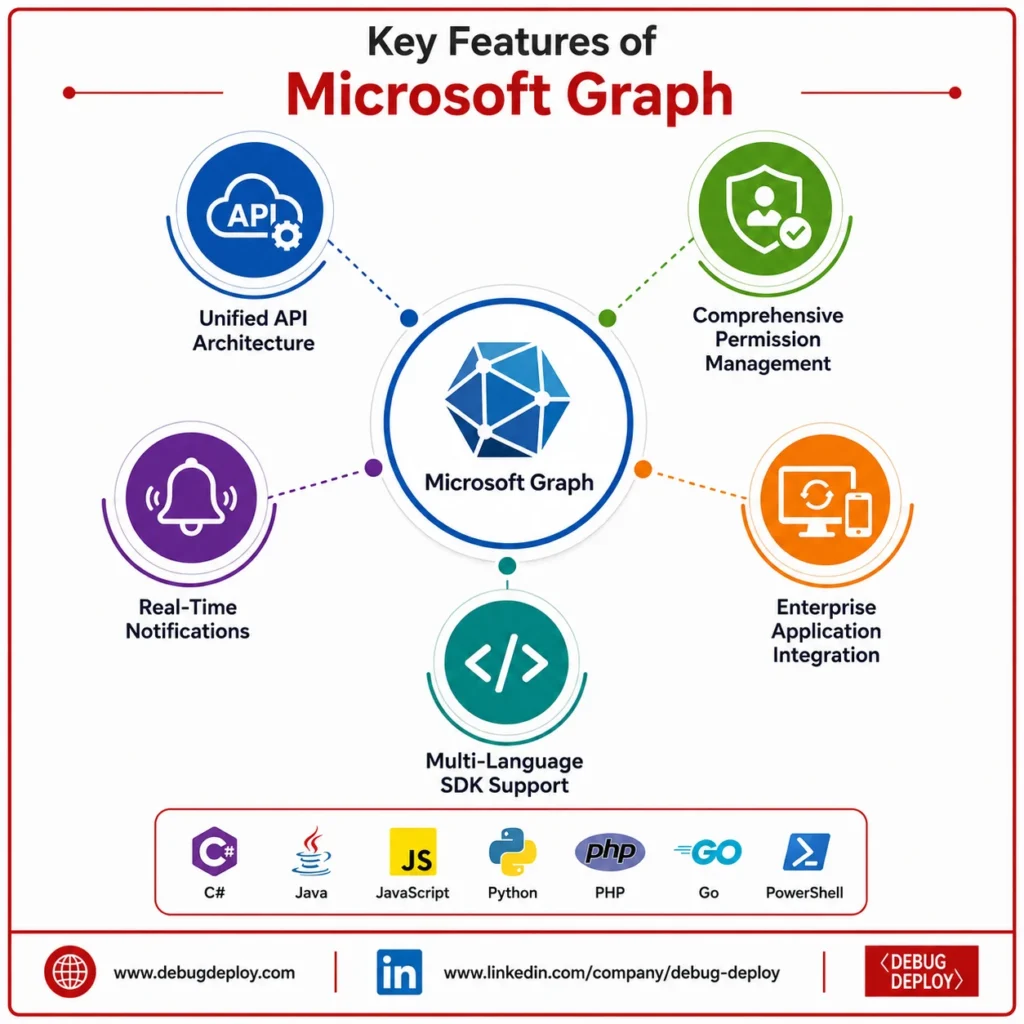 Key Features of microsoft graph