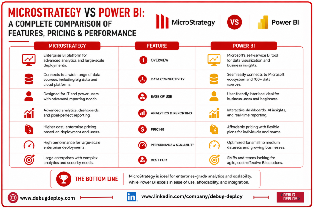 MicroStrategy vs Power BI: A Complete Comparison of Features, Pricing & Performance