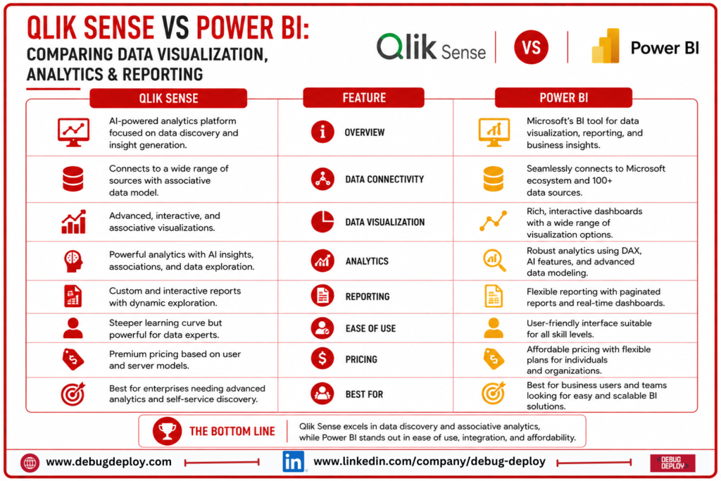 Qlik Sense vs Power BI: Comparing Data Visualization, Analytics & Reporting