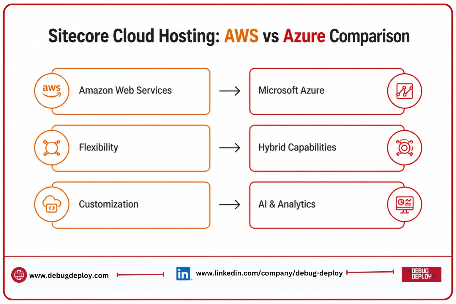 Sitecore AWS vs Azure: Which Cloud Platform Is Better for Sitecore Hosting in 2026?