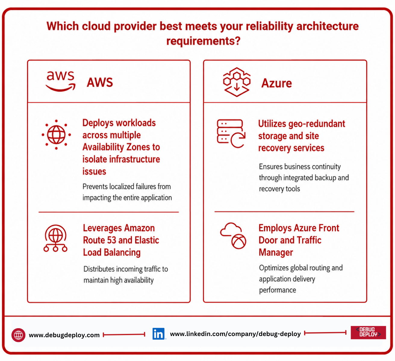 Azure vs AWS: Comparing Cloud Reliability, Availability & Performance in 2026