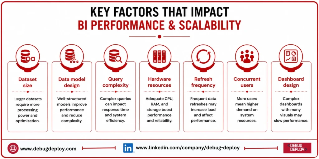 bi performance and scalability