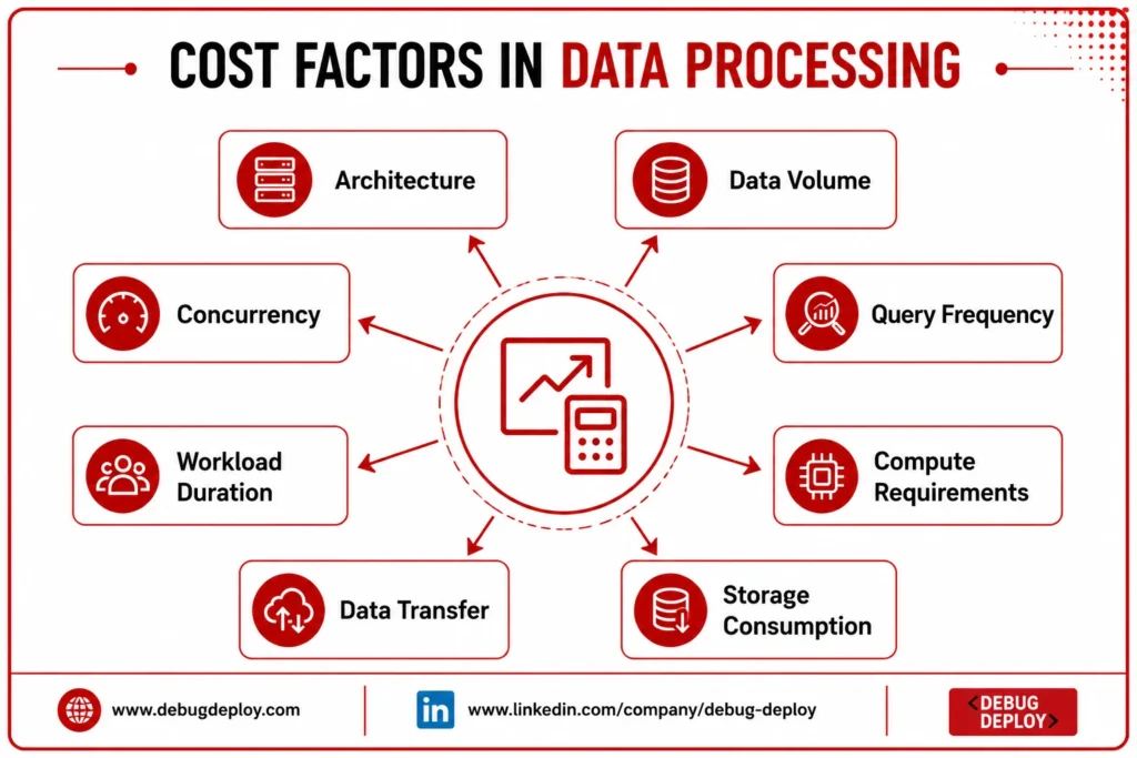 cost factor in data processing