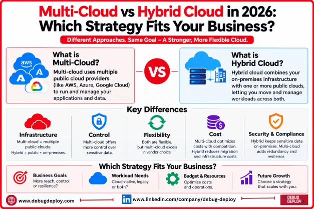Multi-Cloud vs Hybrid Cloud in 2026: Which Strategy Fits Your Business?