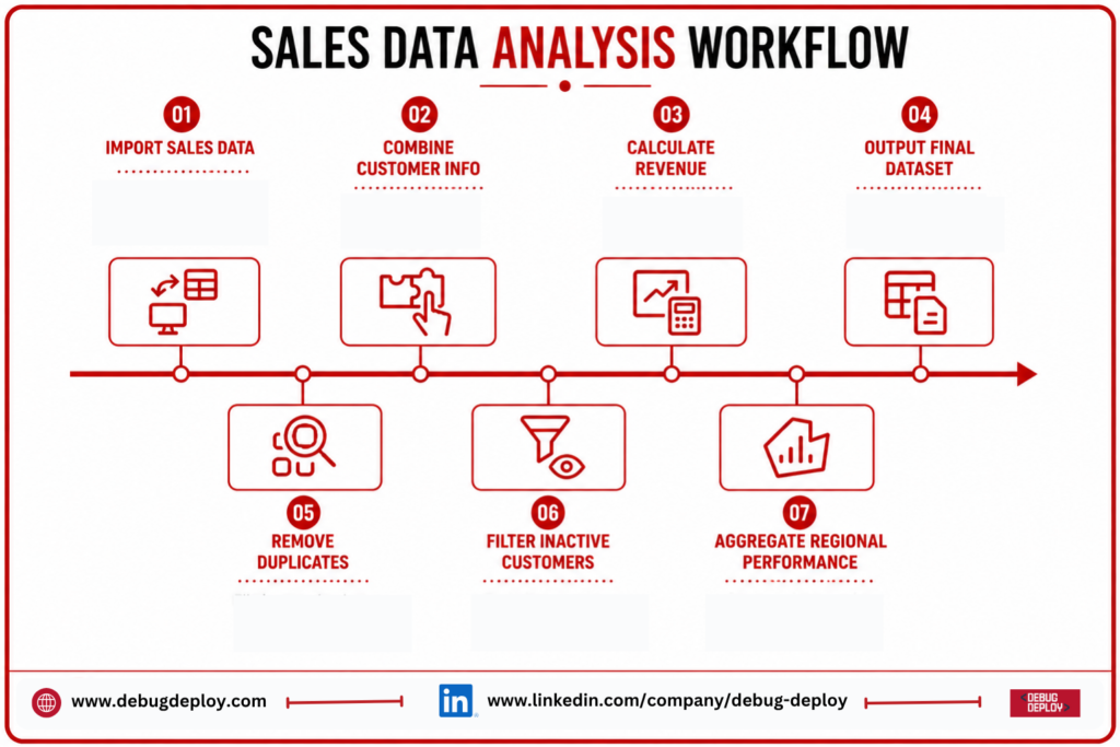 Alteryx vs Power BI: Comparing Data Preparation, Analytics & Visualization sales data analysis workflow